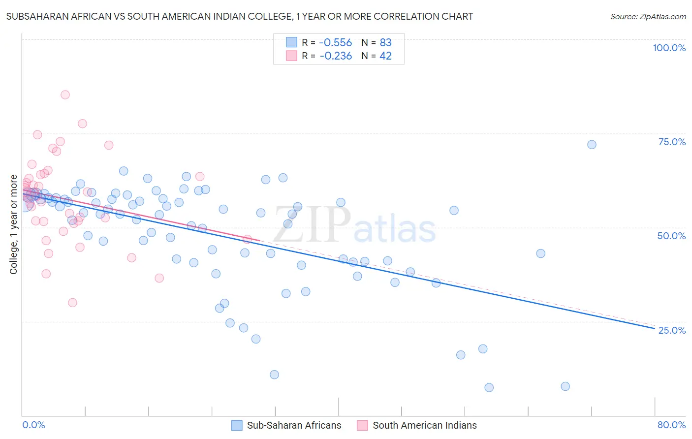 Subsaharan African vs South American Indian College, 1 year or more
