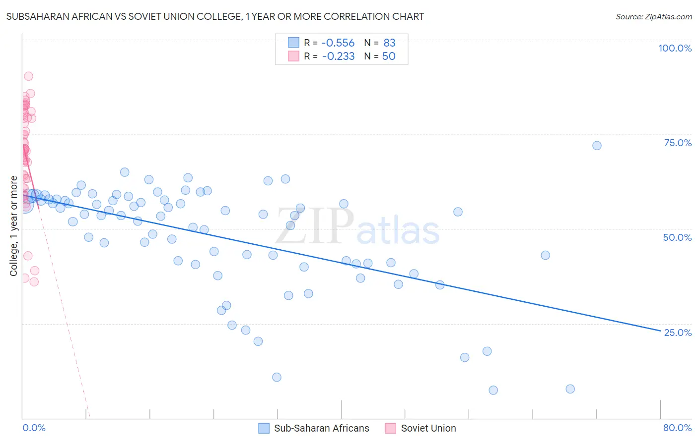 Subsaharan African vs Soviet Union College, 1 year or more