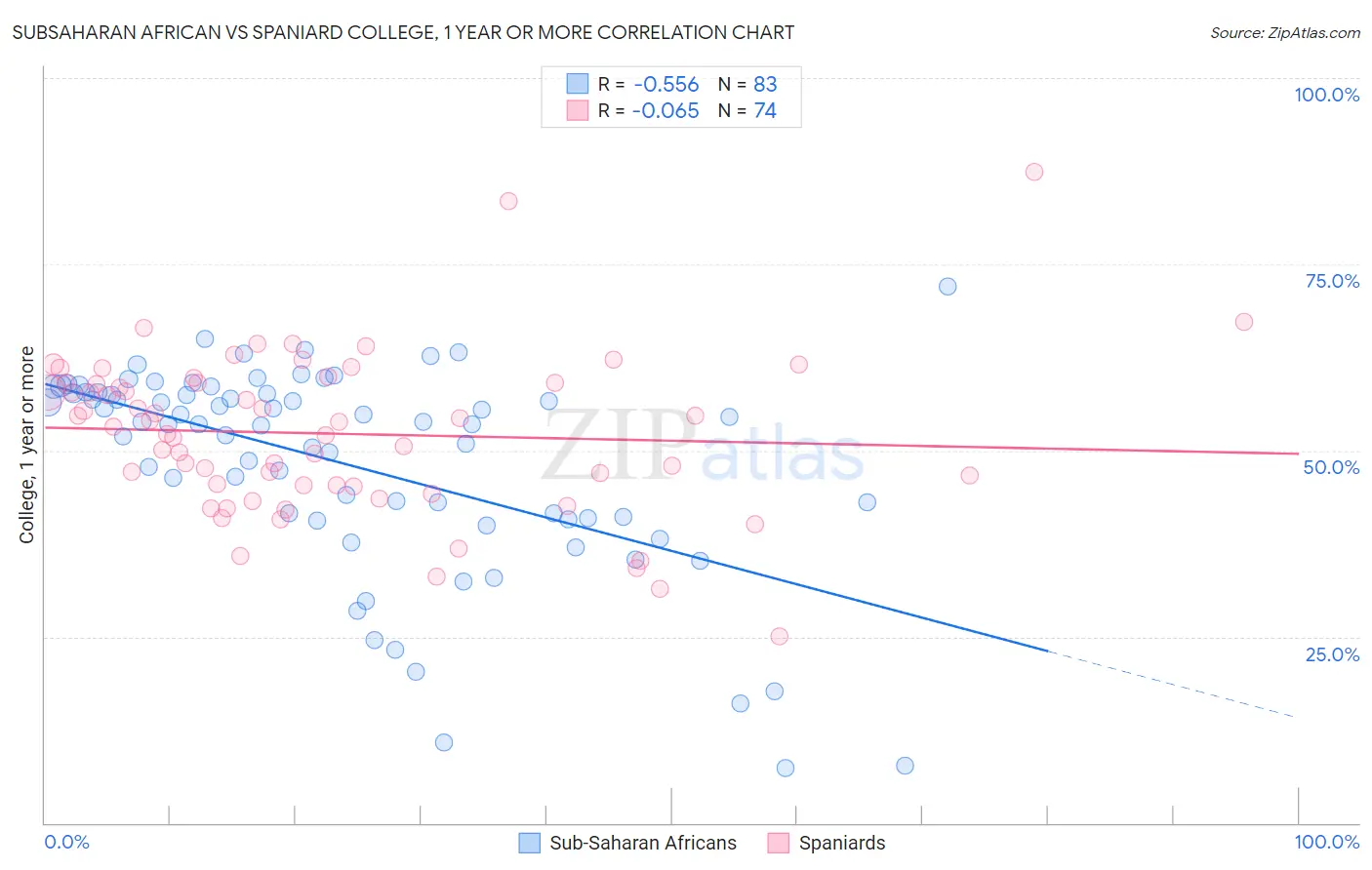 Subsaharan African vs Spaniard College, 1 year or more