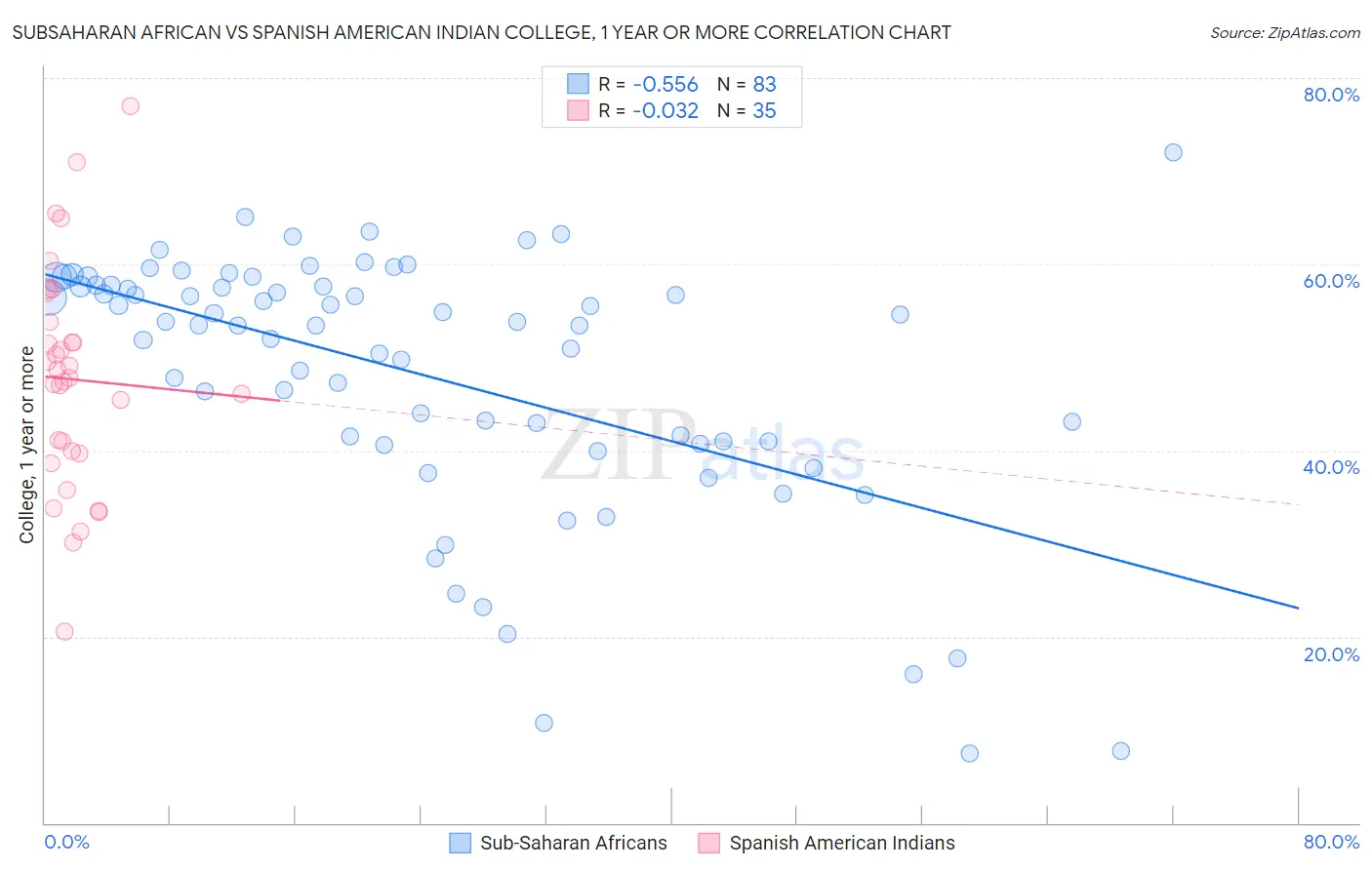 Subsaharan African vs Spanish American Indian College, 1 year or more