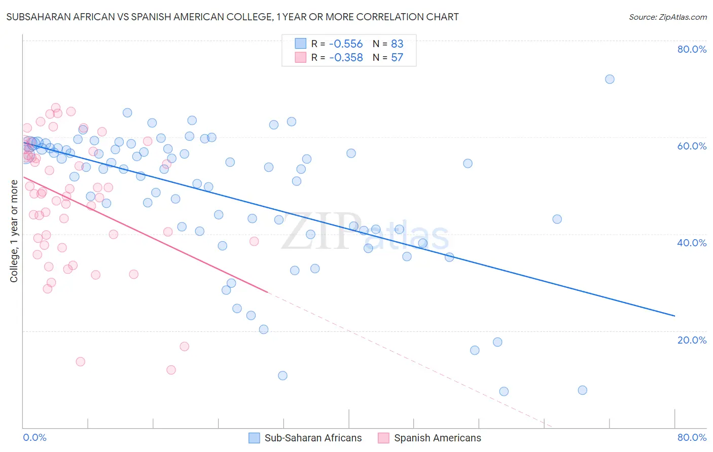 Subsaharan African vs Spanish American College, 1 year or more