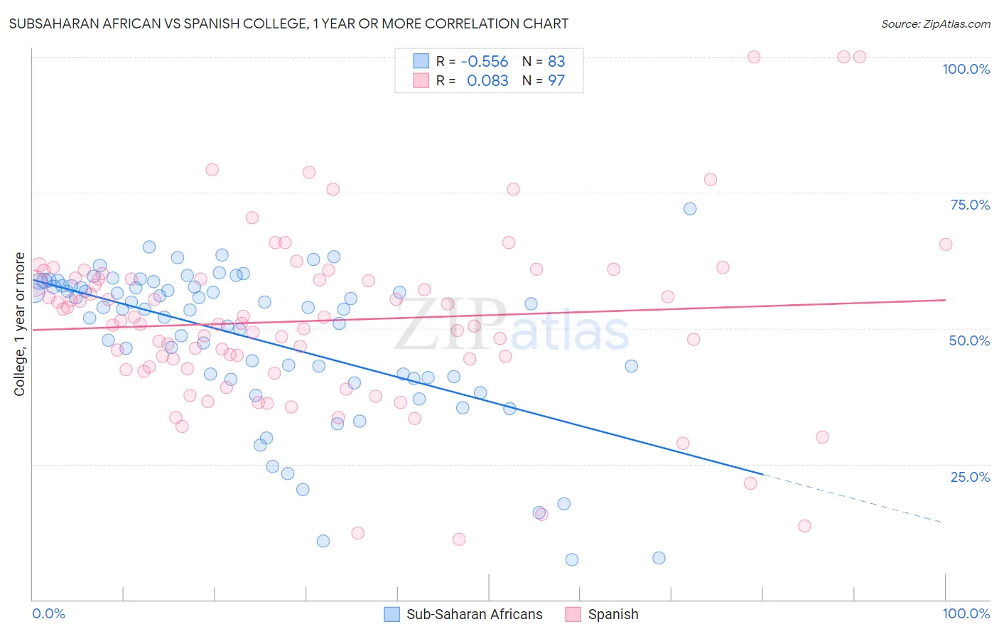 Subsaharan African vs Spanish College, 1 year or more
