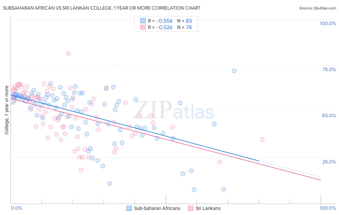 Subsaharan African vs Sri Lankan College, 1 year or more