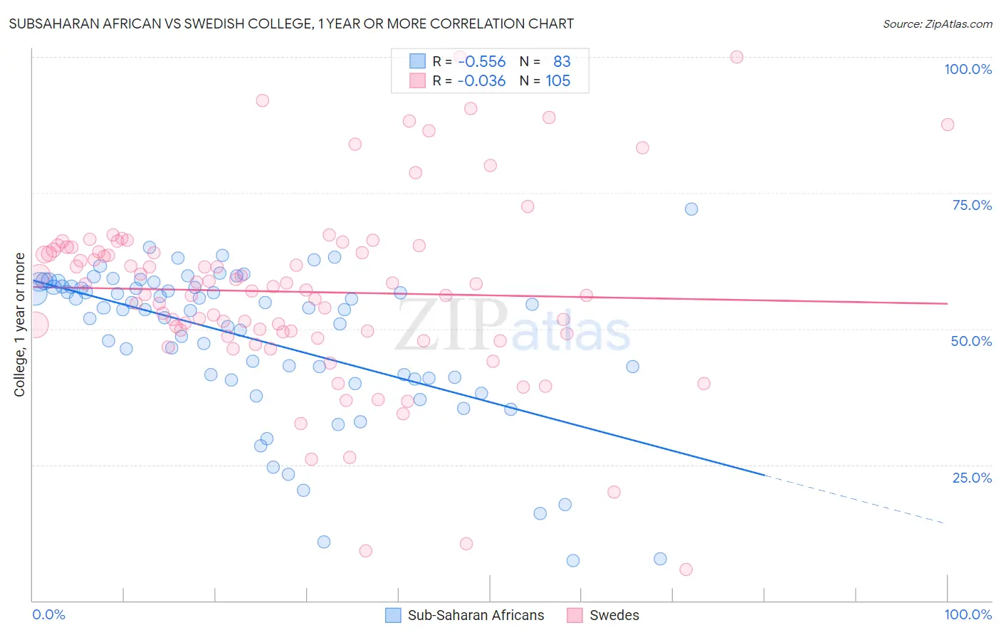 Subsaharan African vs Swedish College, 1 year or more