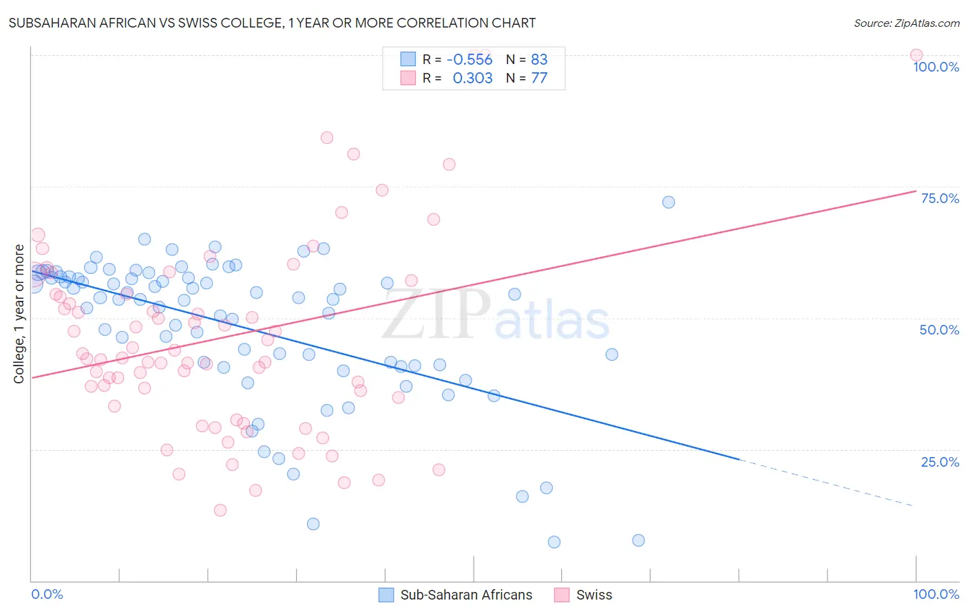 Subsaharan African vs Swiss College, 1 year or more