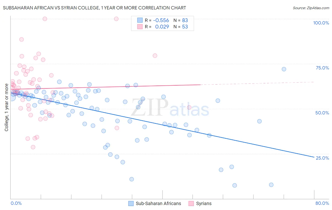 Subsaharan African vs Syrian College, 1 year or more