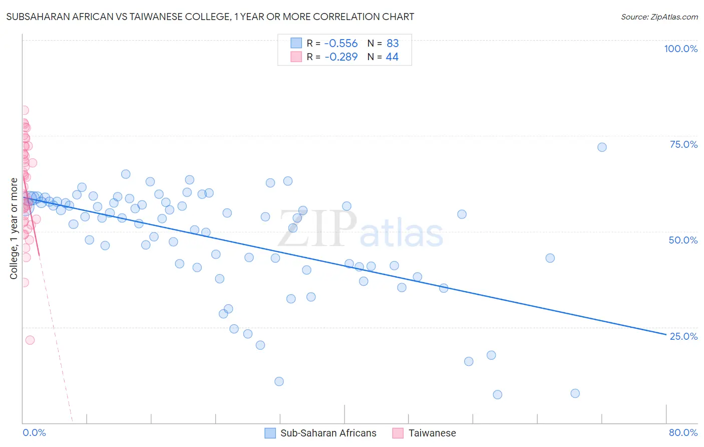 Subsaharan African vs Taiwanese College, 1 year or more