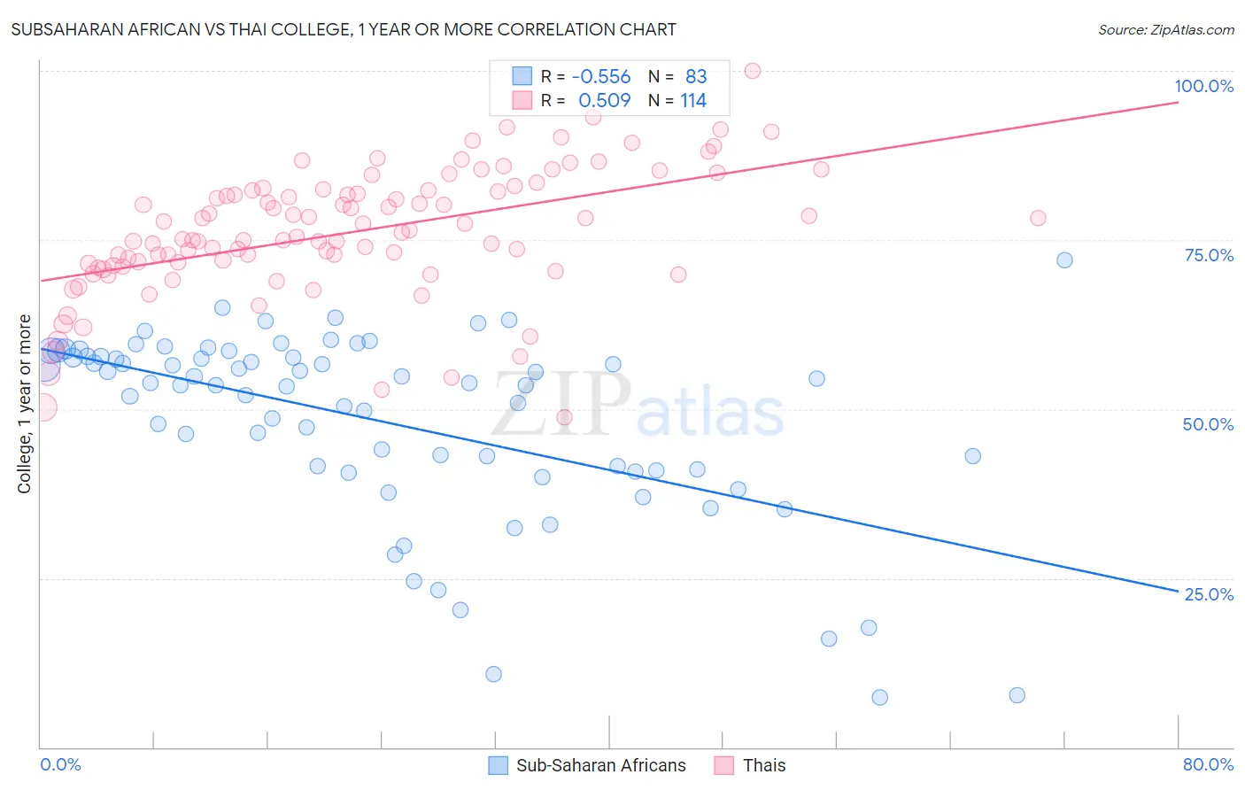 Subsaharan African vs Thai College, 1 year or more