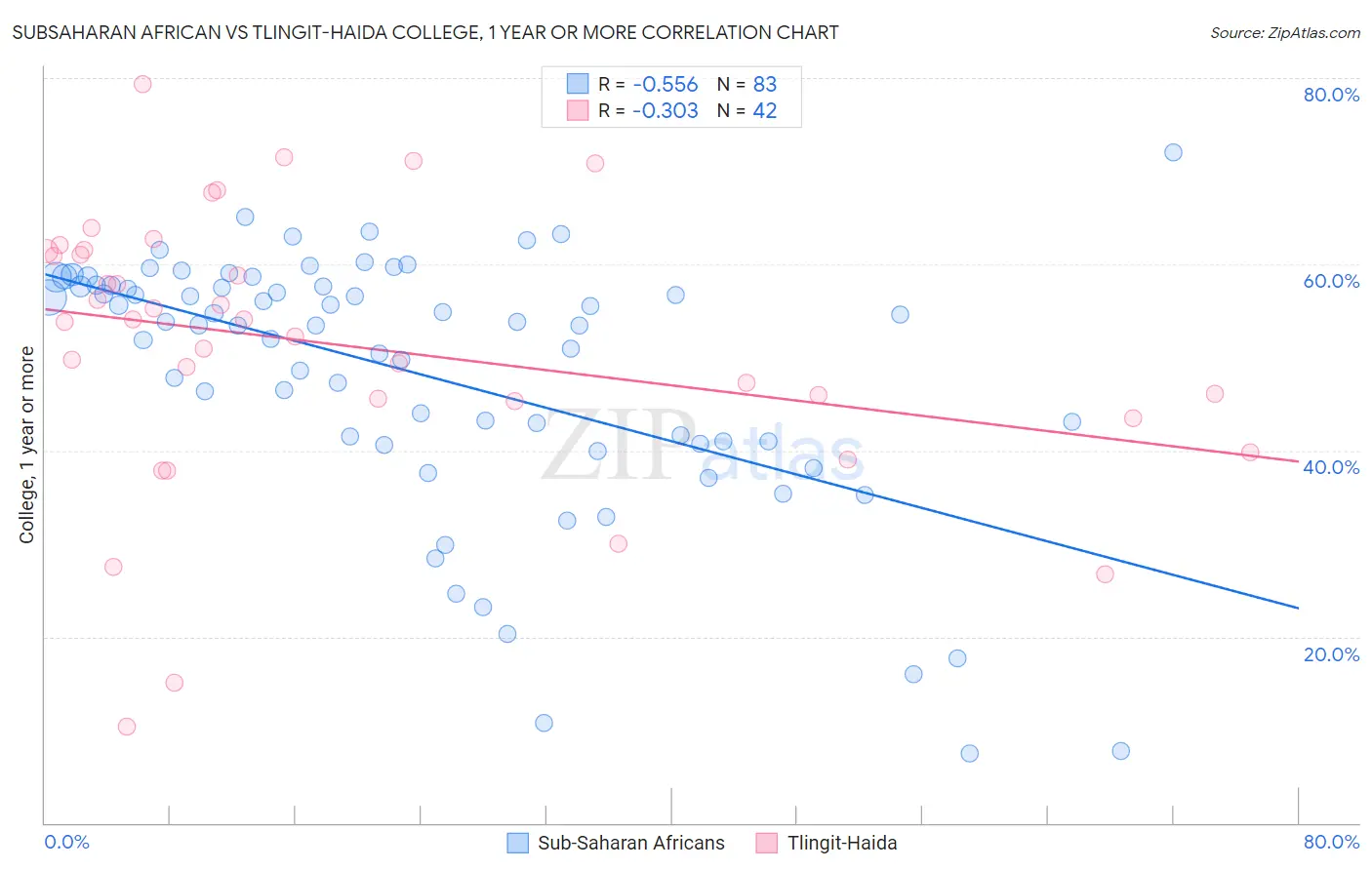 Subsaharan African vs Tlingit-Haida College, 1 year or more