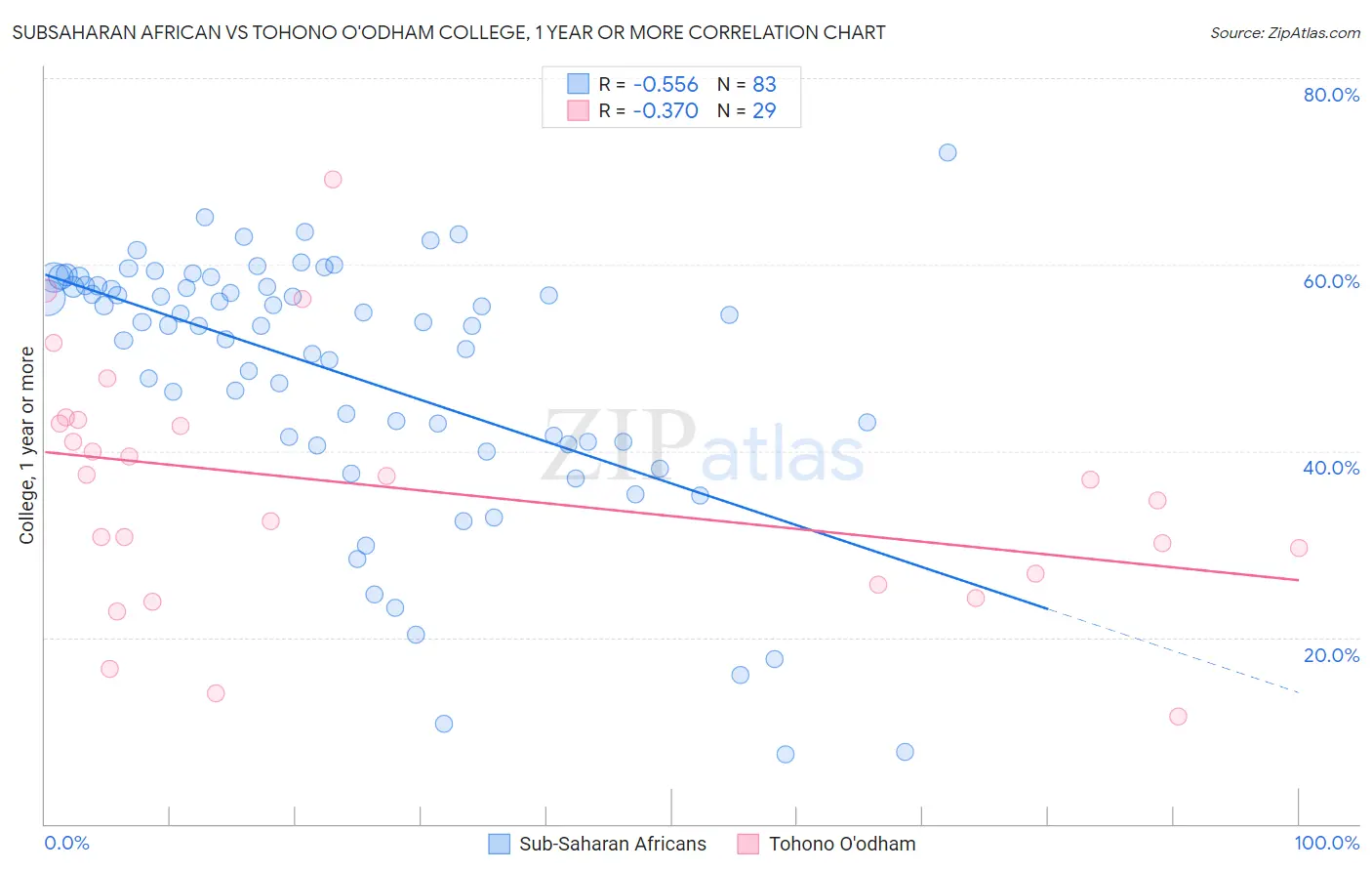 Subsaharan African vs Tohono O'odham College, 1 year or more