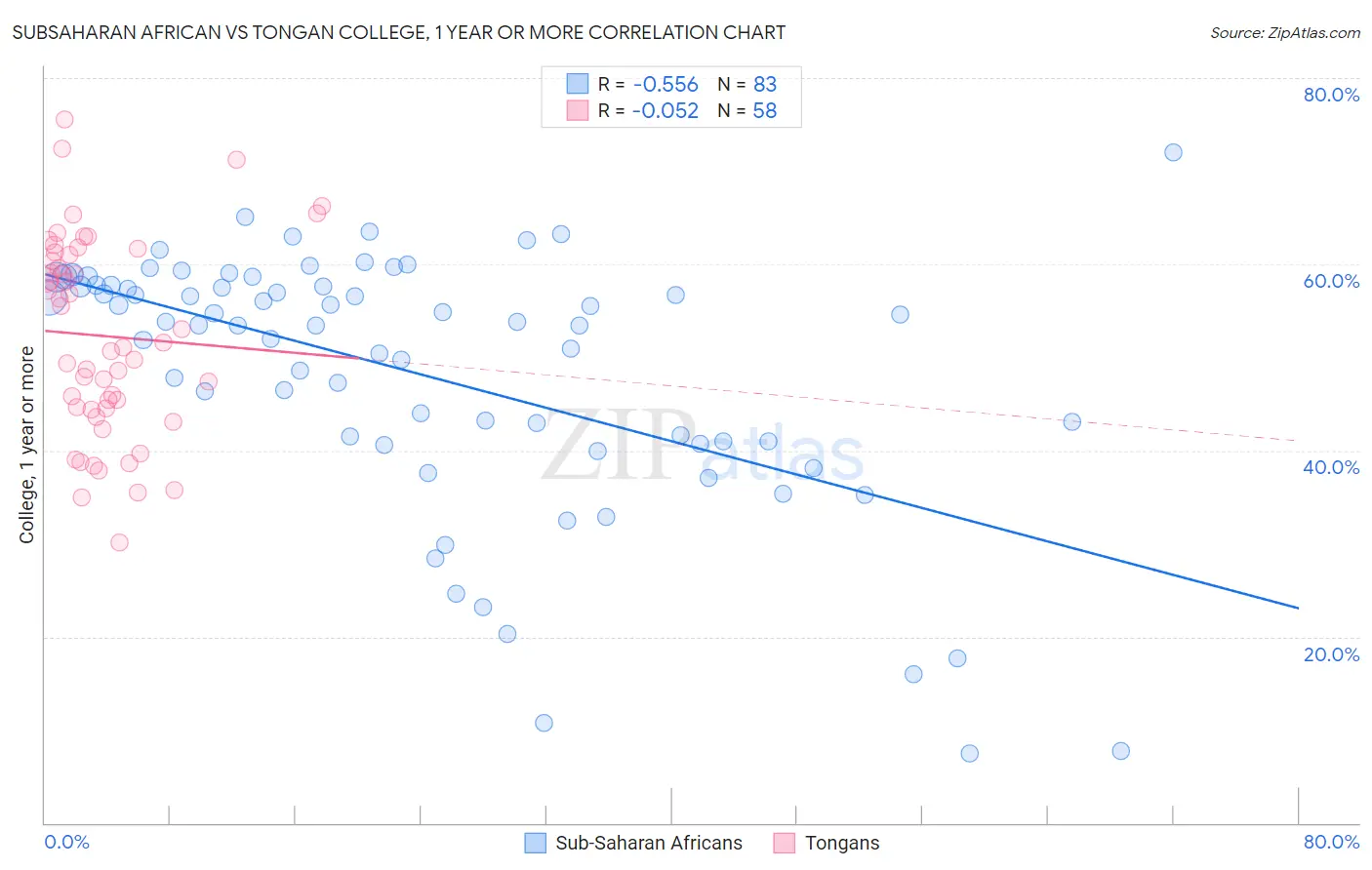 Subsaharan African vs Tongan College, 1 year or more