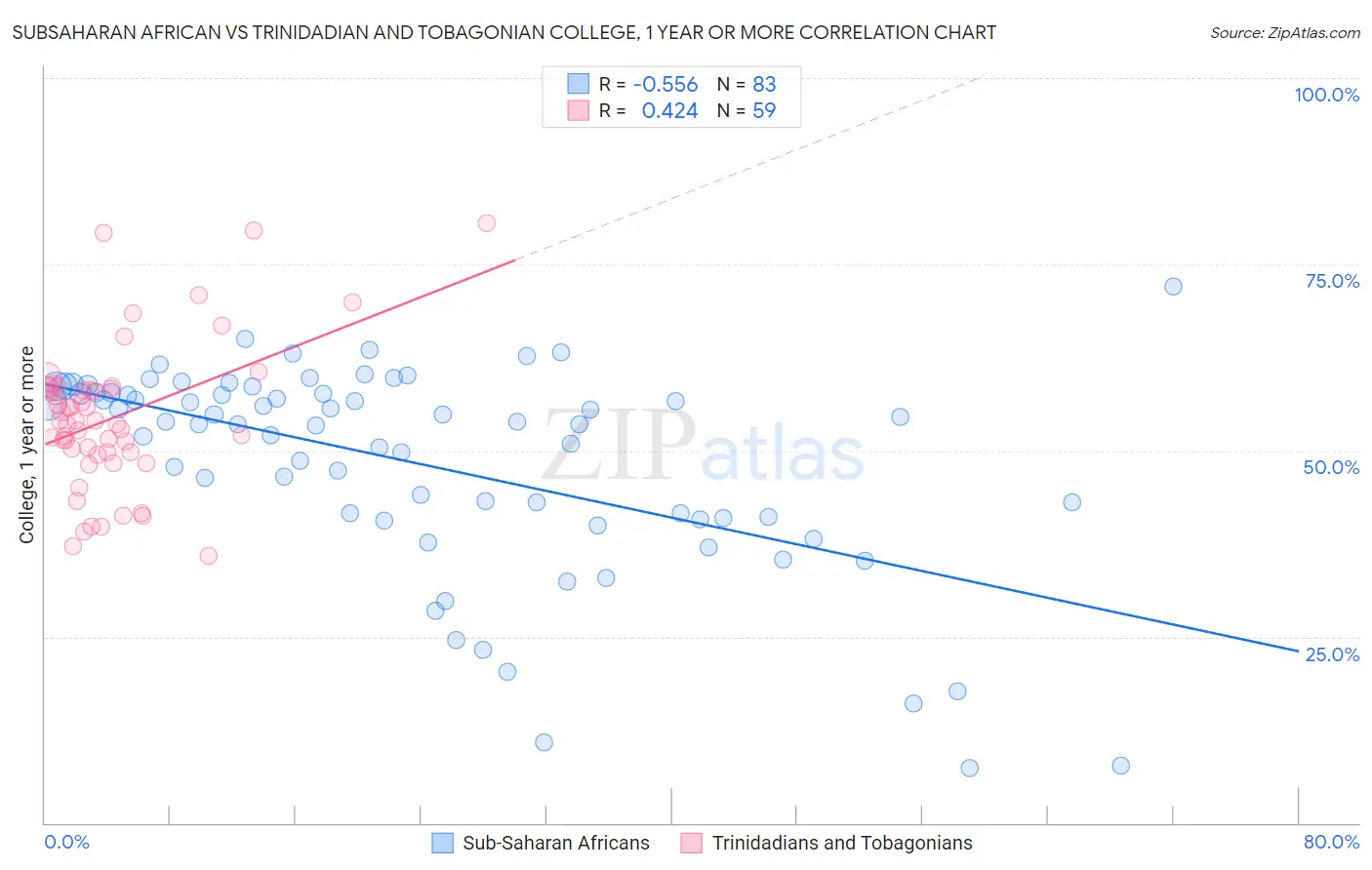 Subsaharan African vs Trinidadian and Tobagonian College, 1 year or more