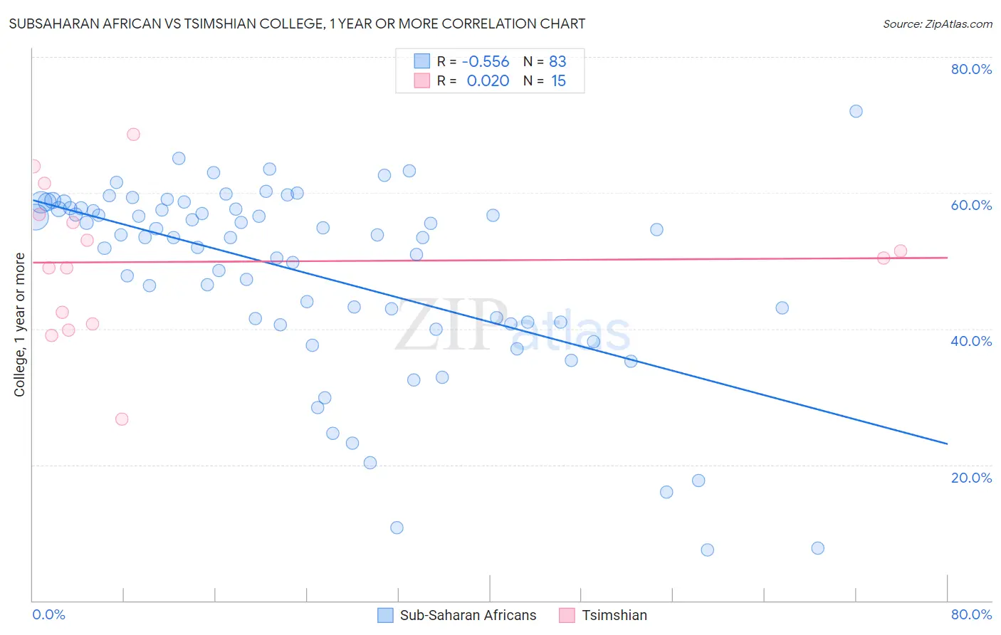 Subsaharan African vs Tsimshian College, 1 year or more