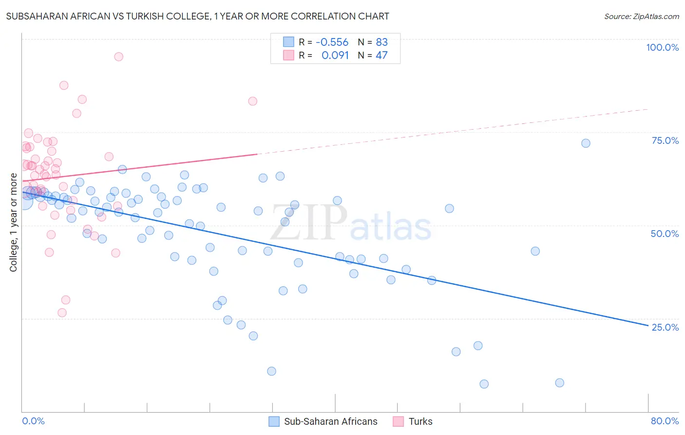 Subsaharan African vs Turkish College, 1 year or more