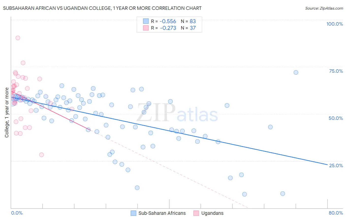 Subsaharan African vs Ugandan College, 1 year or more