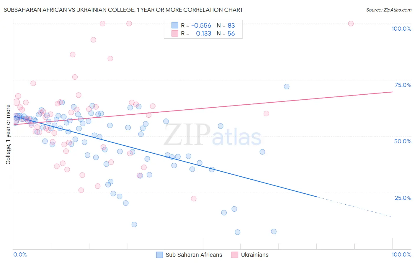 Subsaharan African vs Ukrainian College, 1 year or more