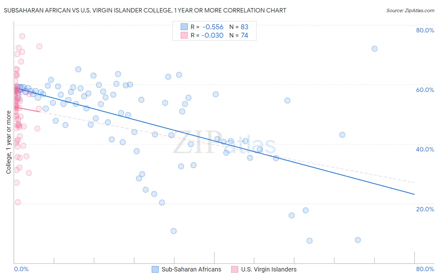 Subsaharan African vs U.S. Virgin Islander College, 1 year or more