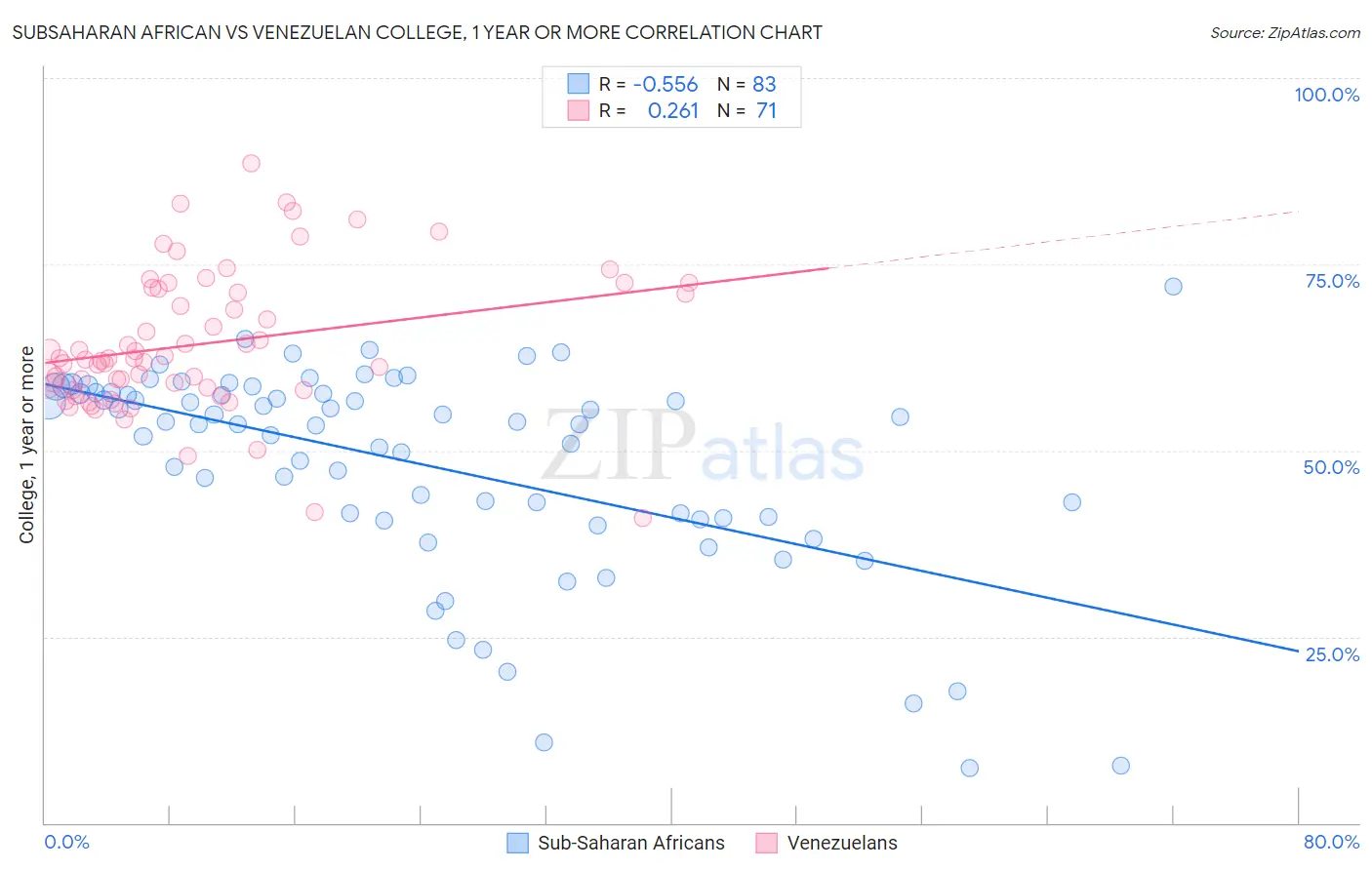 Subsaharan African vs Venezuelan College, 1 year or more