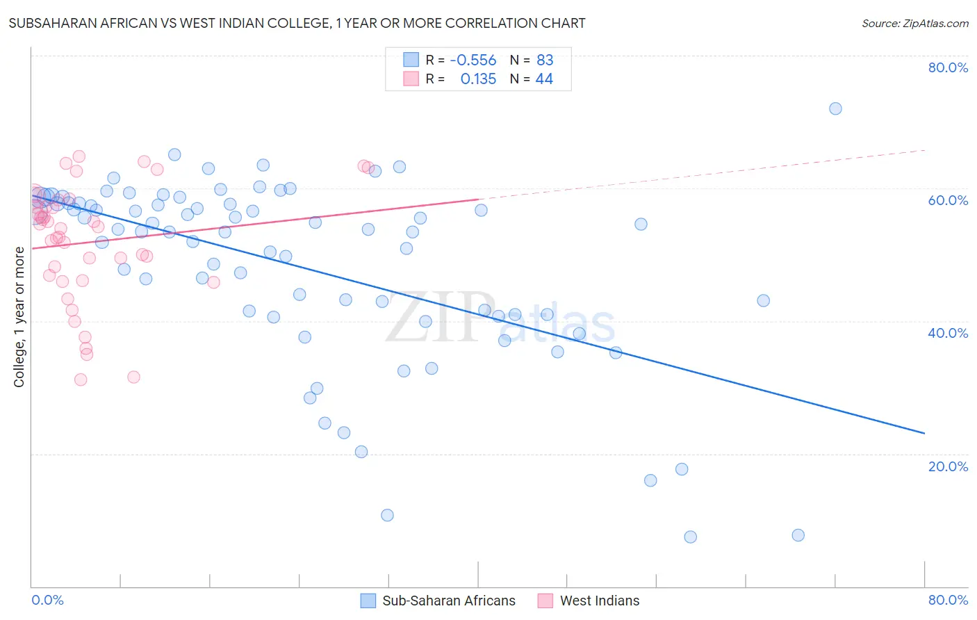 Subsaharan African vs West Indian College, 1 year or more