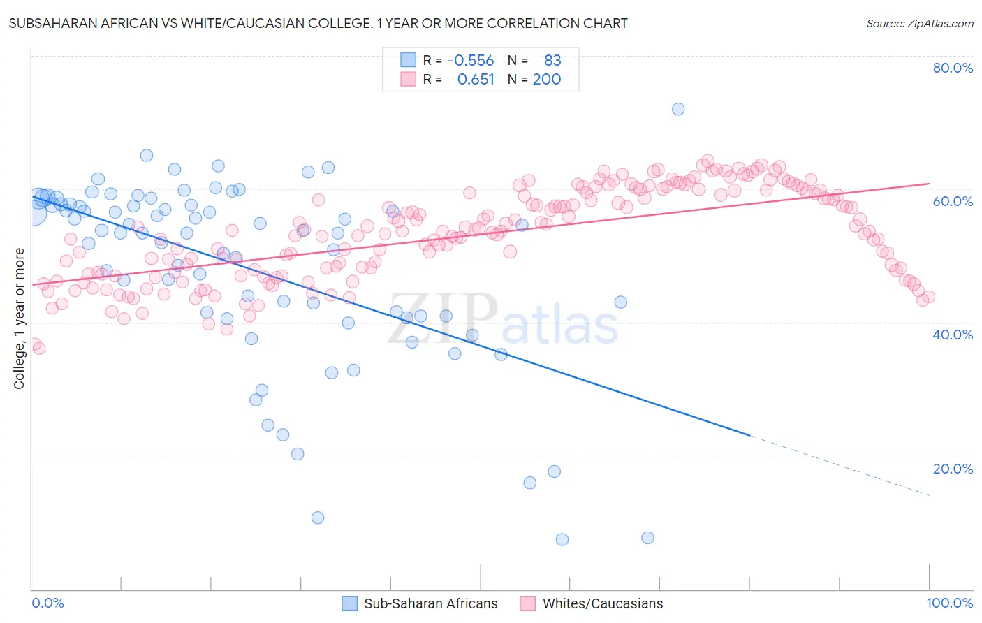 Subsaharan African vs White/Caucasian College, 1 year or more