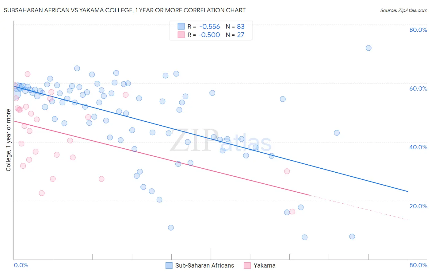 Subsaharan African vs Yakama College, 1 year or more