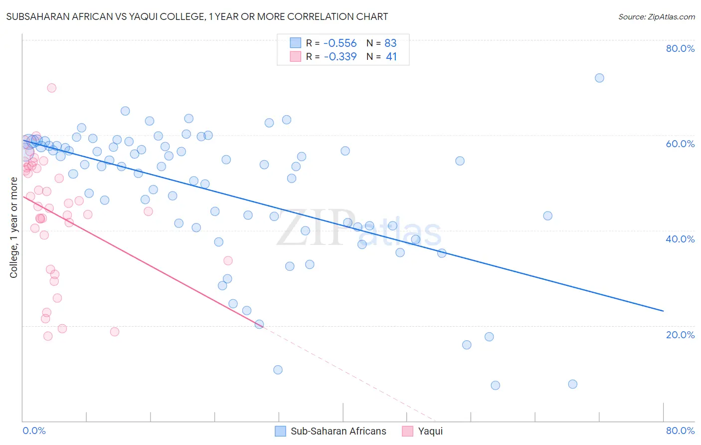 Subsaharan African vs Yaqui College, 1 year or more