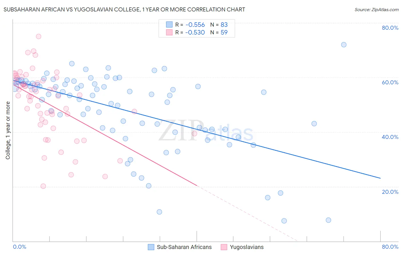 Subsaharan African vs Yugoslavian College, 1 year or more