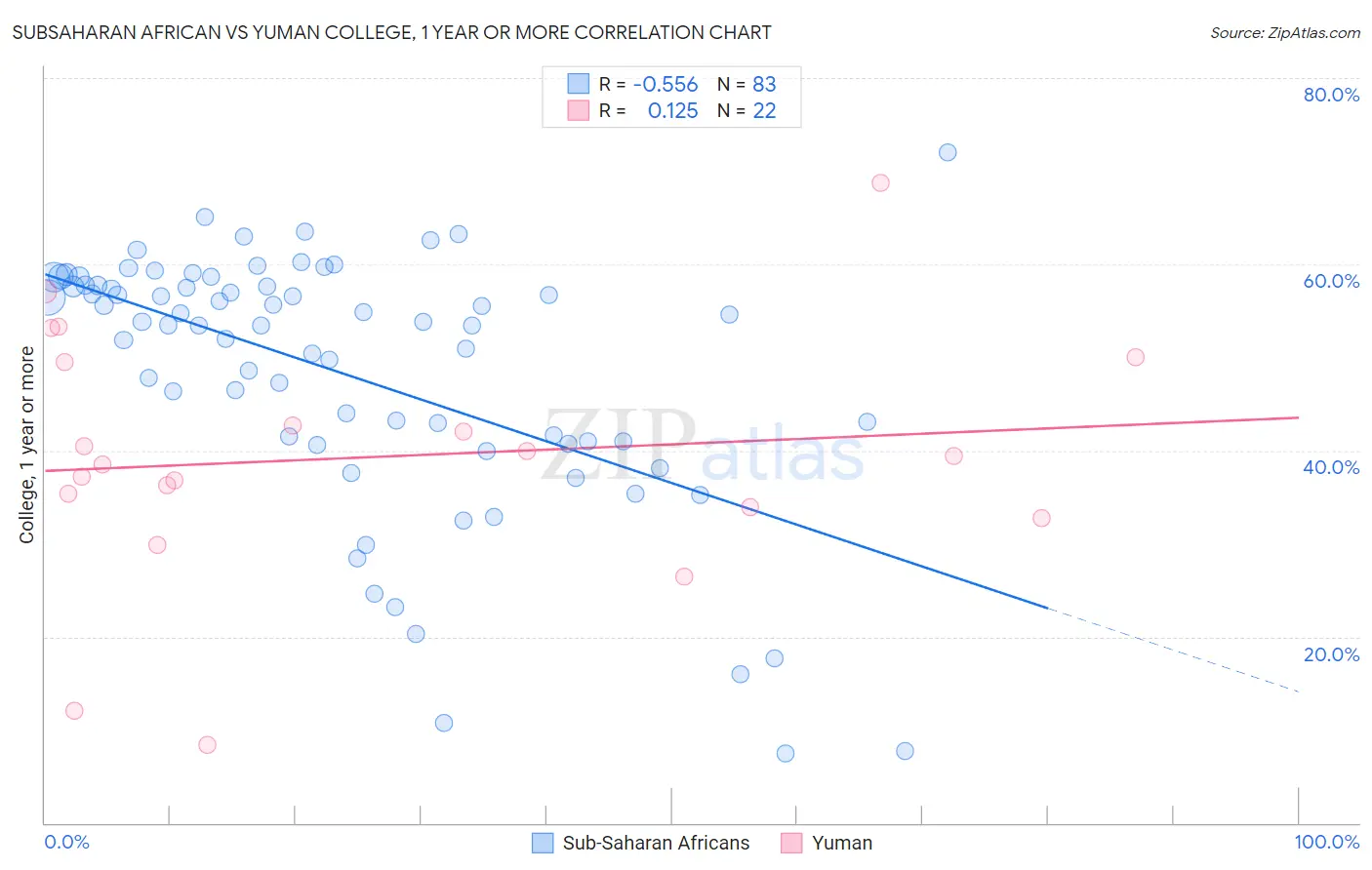 Subsaharan African vs Yuman College, 1 year or more