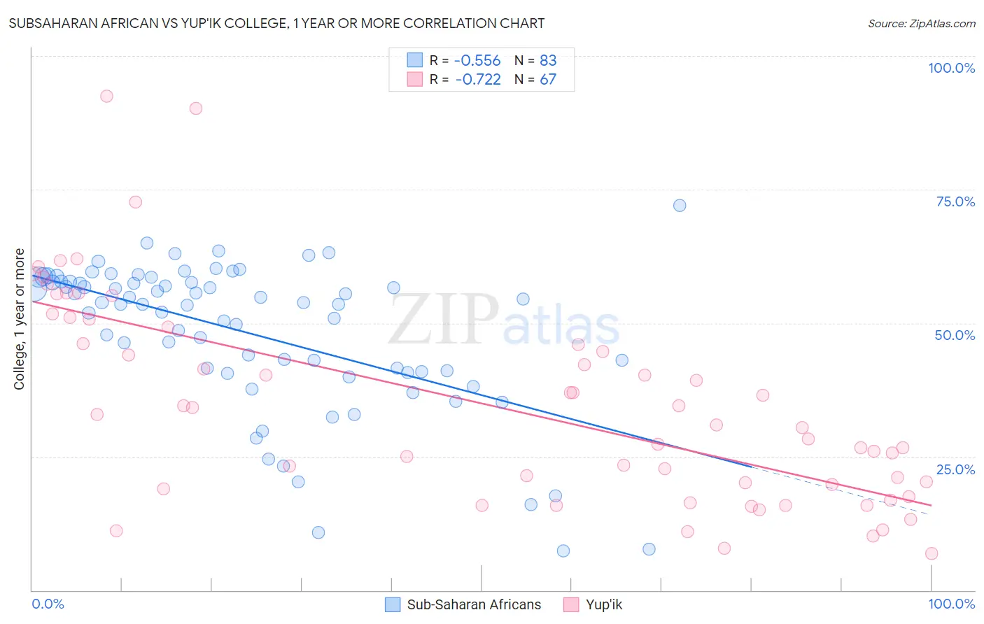Subsaharan African vs Yup'ik College, 1 year or more