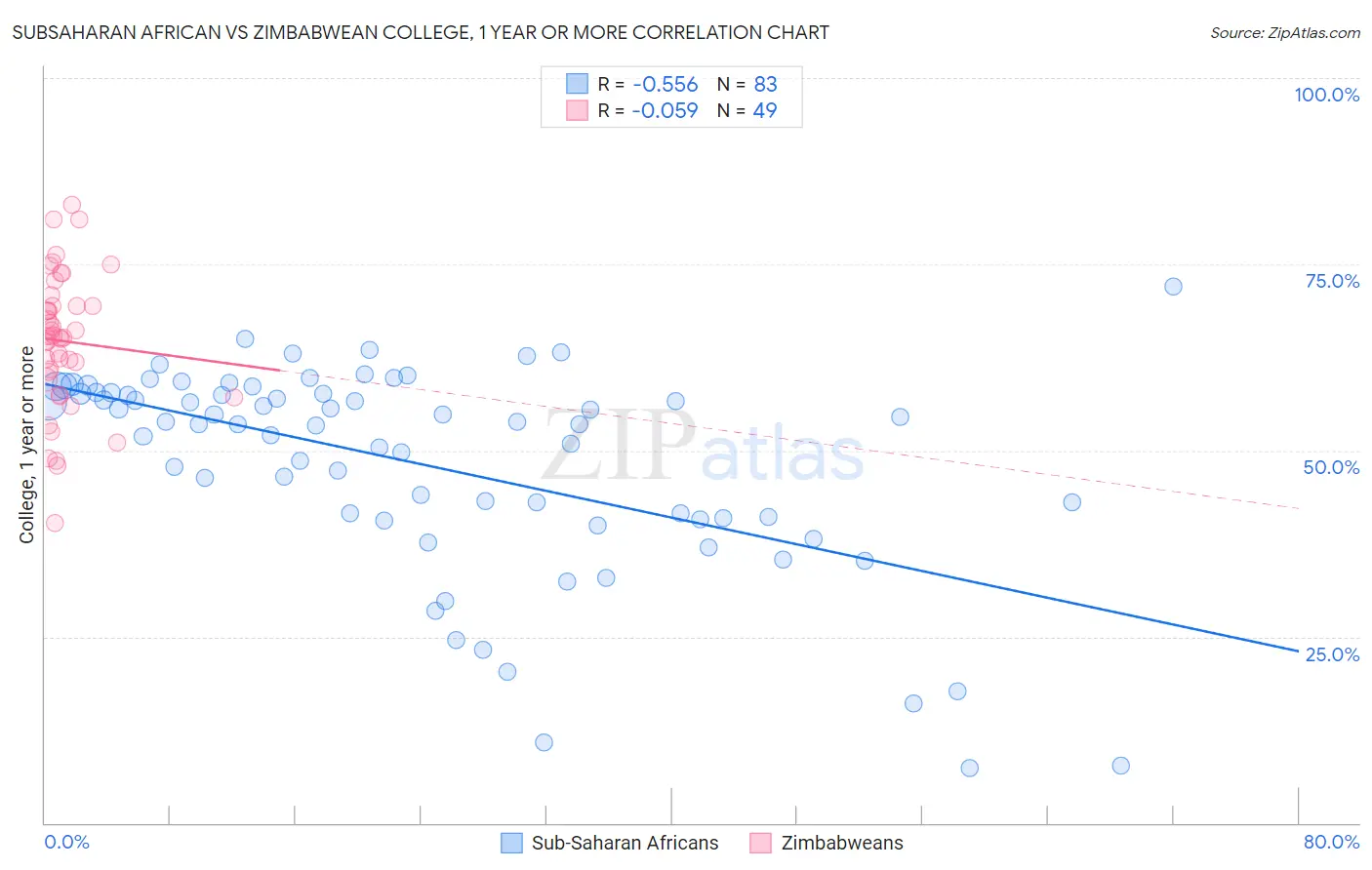 Subsaharan African vs Zimbabwean College, 1 year or more