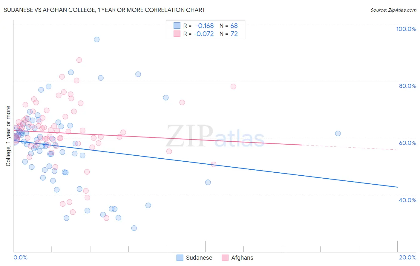 Sudanese vs Afghan College, 1 year or more