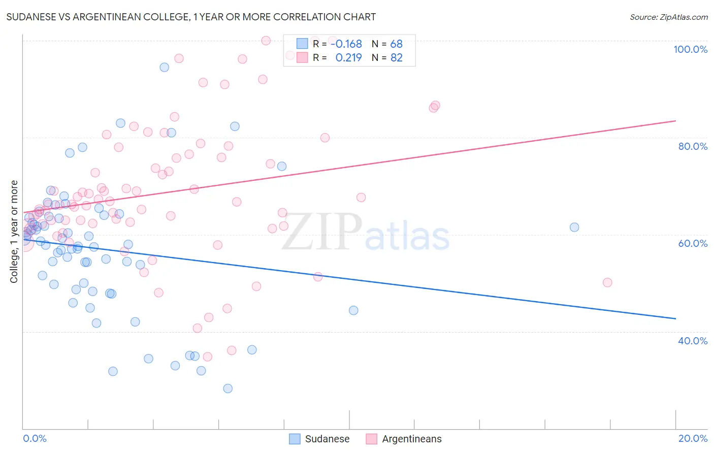 Sudanese vs Argentinean College, 1 year or more