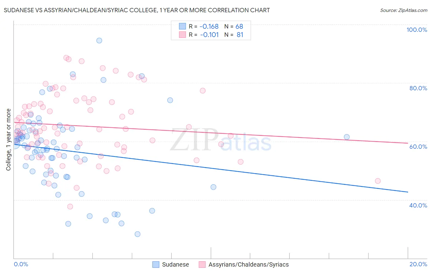 Sudanese vs Assyrian/Chaldean/Syriac College, 1 year or more
