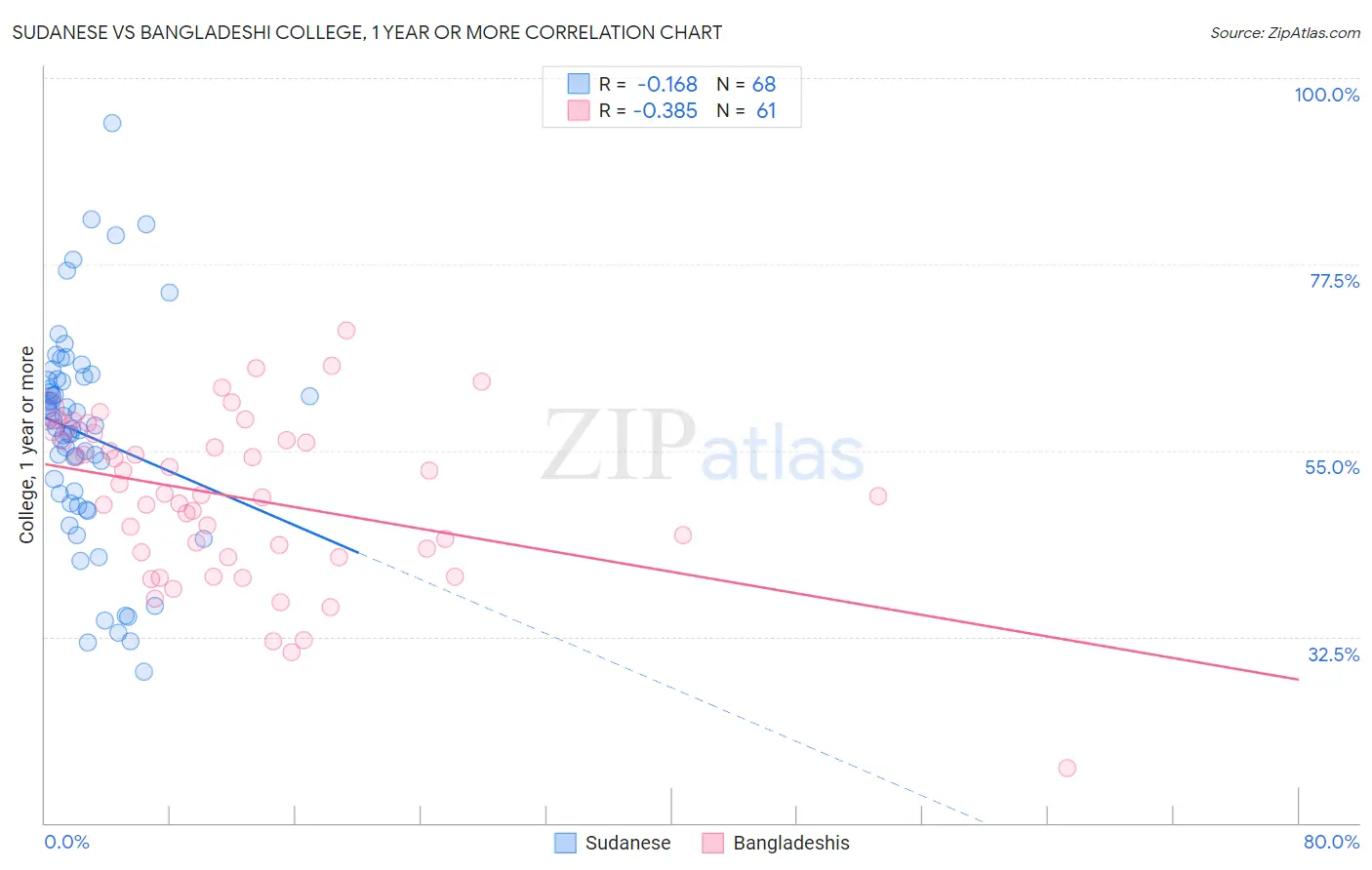 Sudanese vs Bangladeshi College, 1 year or more