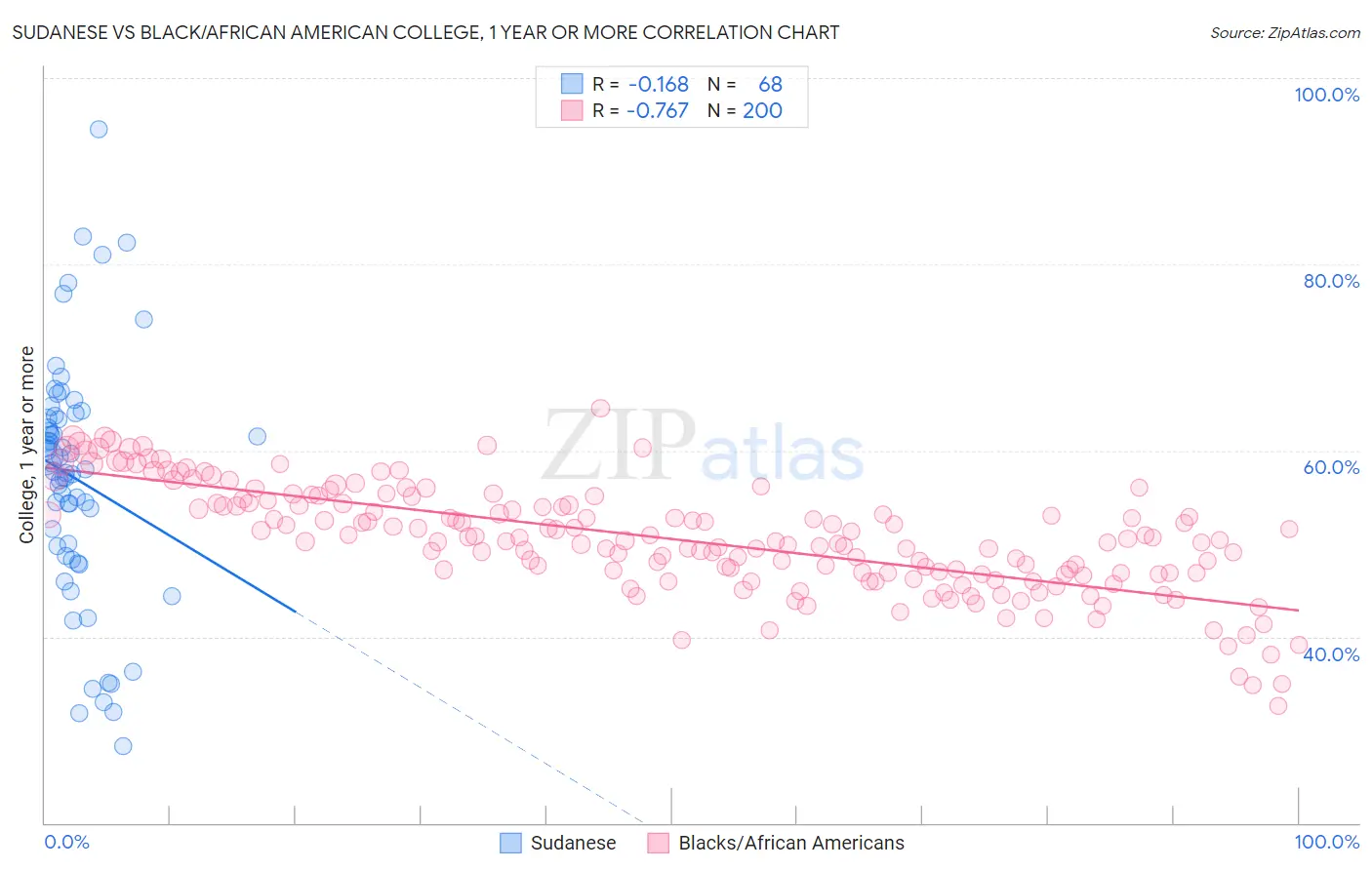Sudanese vs Black/African American College, 1 year or more