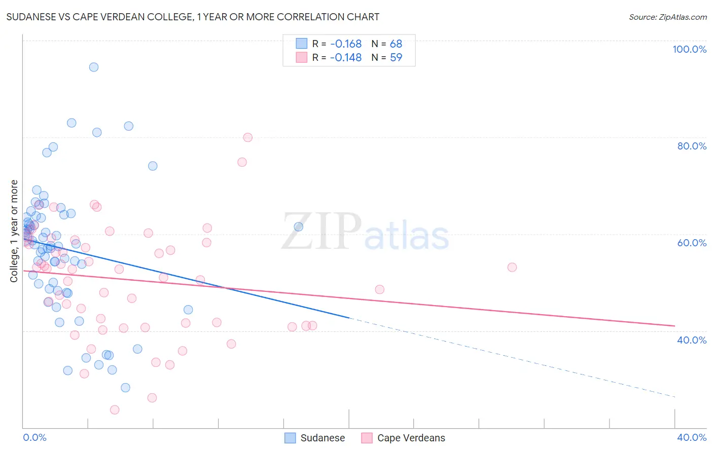 Sudanese vs Cape Verdean College, 1 year or more