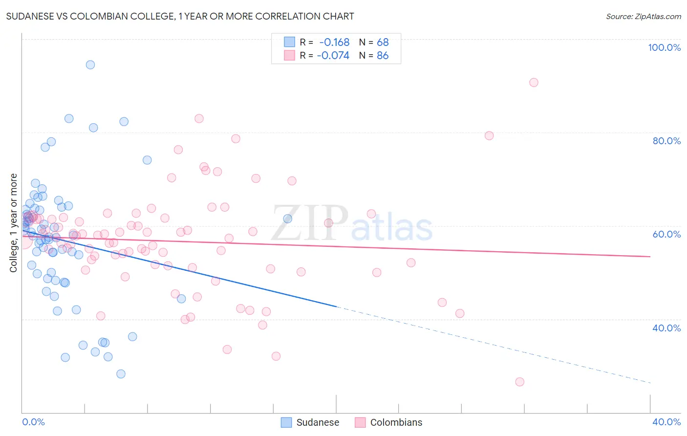 Sudanese vs Colombian College, 1 year or more
