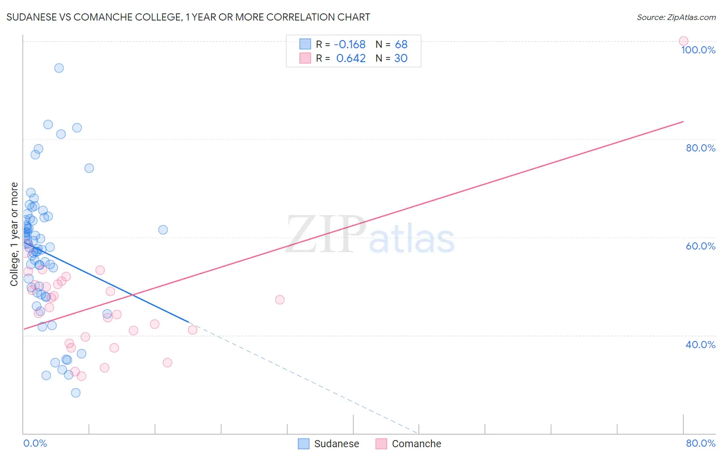 Sudanese vs Comanche College, 1 year or more
