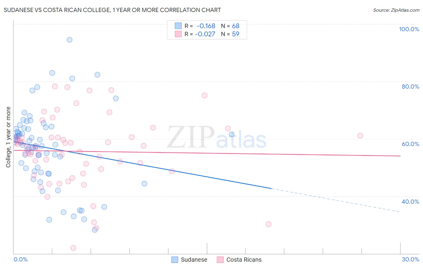 Sudanese vs Costa Rican College, 1 year or more