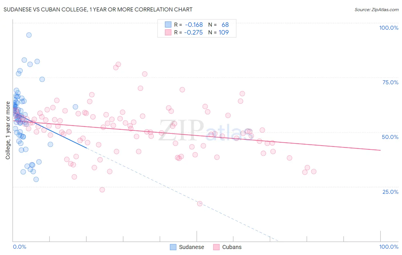 Sudanese vs Cuban College, 1 year or more