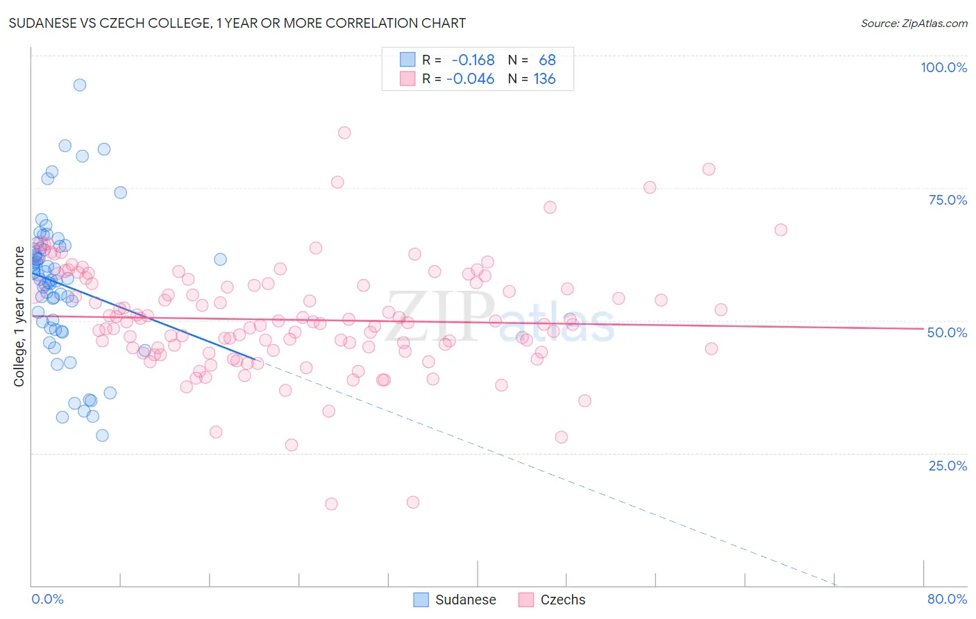 Sudanese vs Czech College, 1 year or more