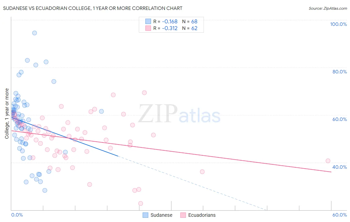 Sudanese vs Ecuadorian College, 1 year or more