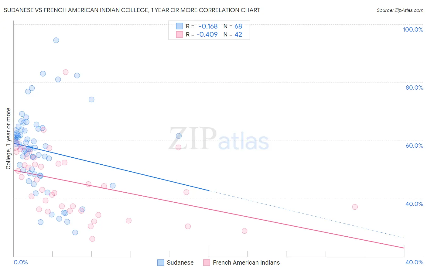 Sudanese vs French American Indian College, 1 year or more