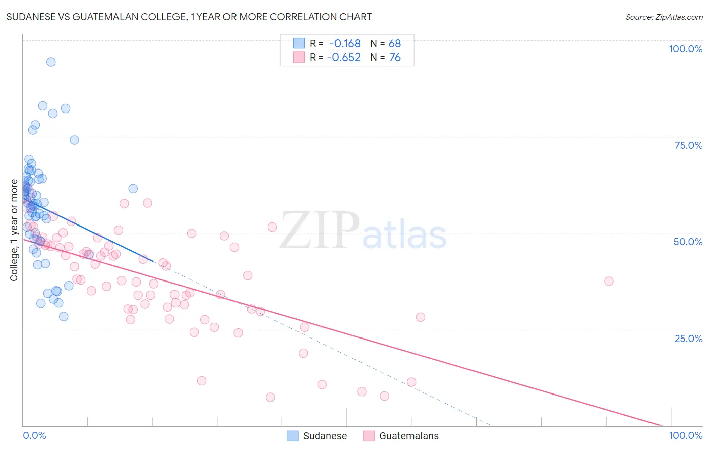 Sudanese vs Guatemalan College, 1 year or more