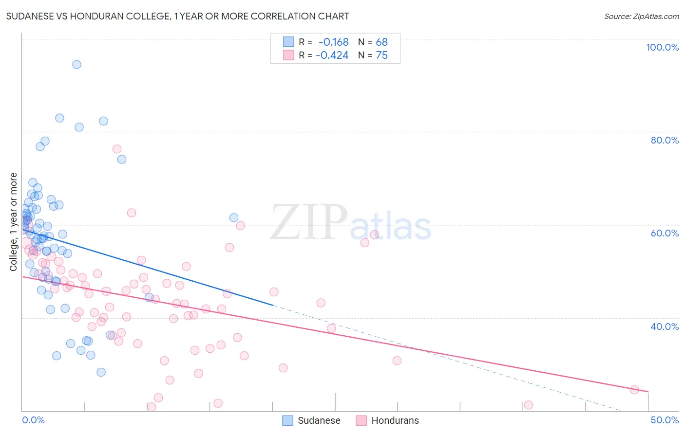 Sudanese vs Honduran College, 1 year or more