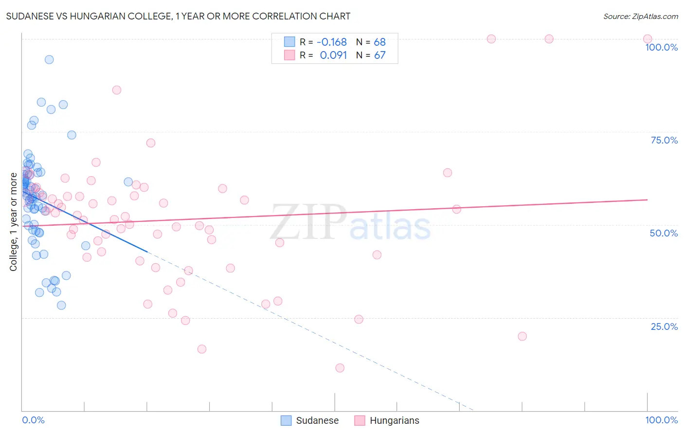 Sudanese vs Hungarian College, 1 year or more