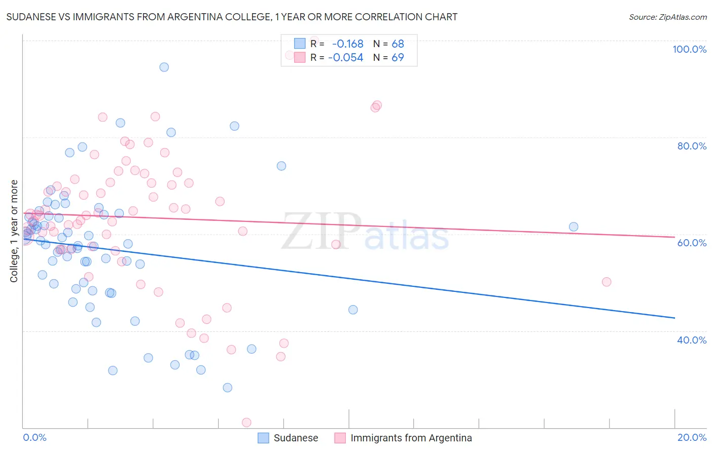 Sudanese vs Immigrants from Argentina College, 1 year or more