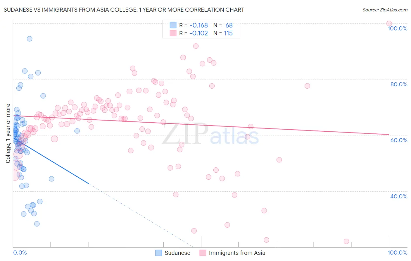 Sudanese vs Immigrants from Asia College, 1 year or more