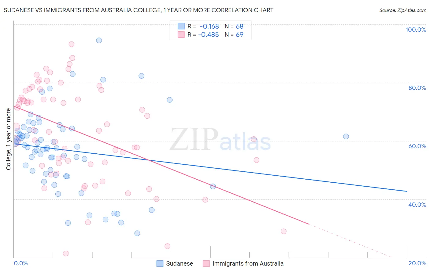 Sudanese vs Immigrants from Australia College, 1 year or more