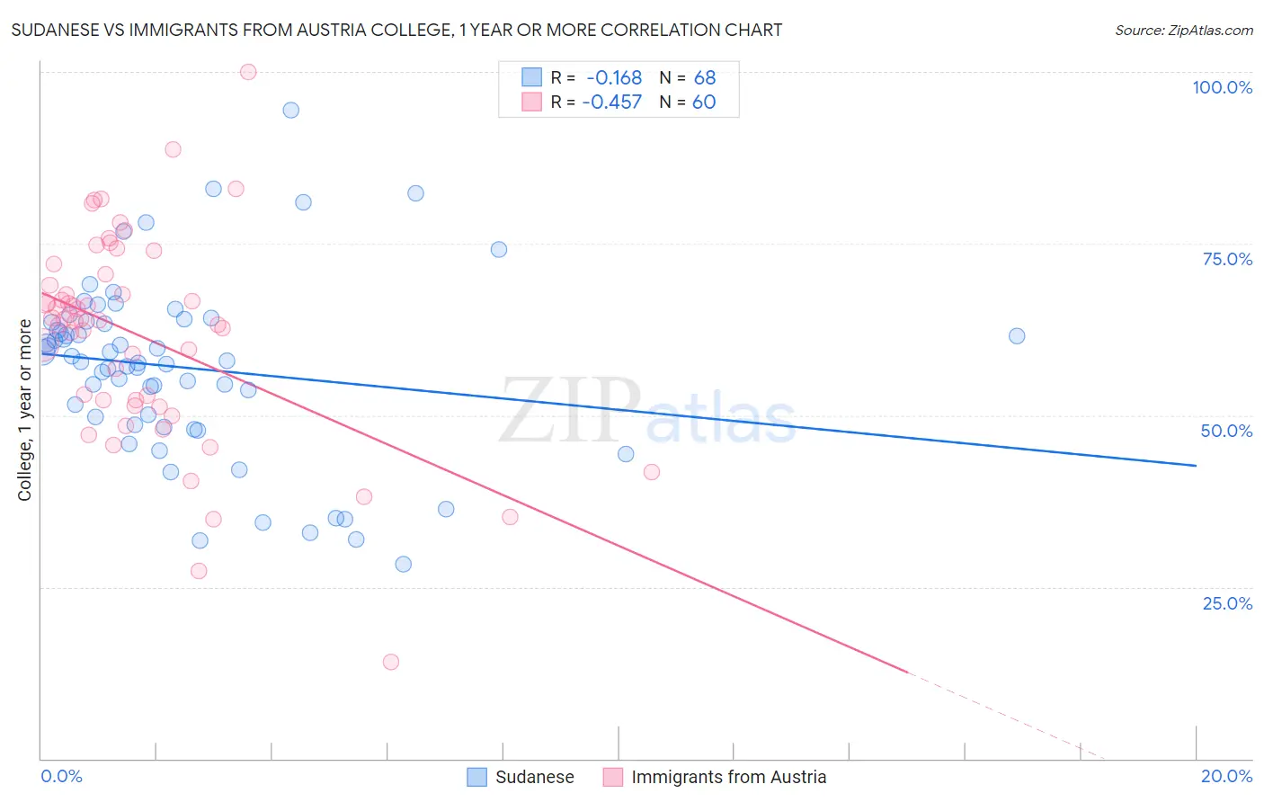 Sudanese vs Immigrants from Austria College, 1 year or more